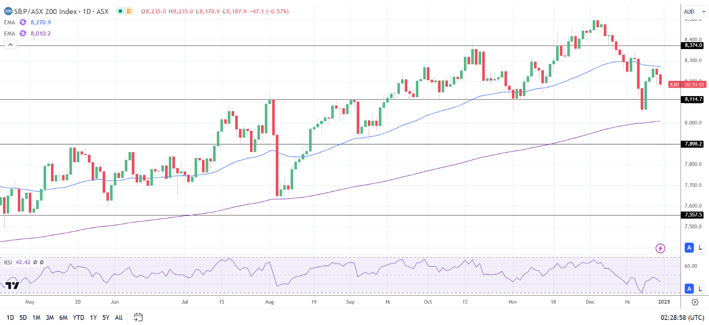 ASX 200 mirrors US market losses.