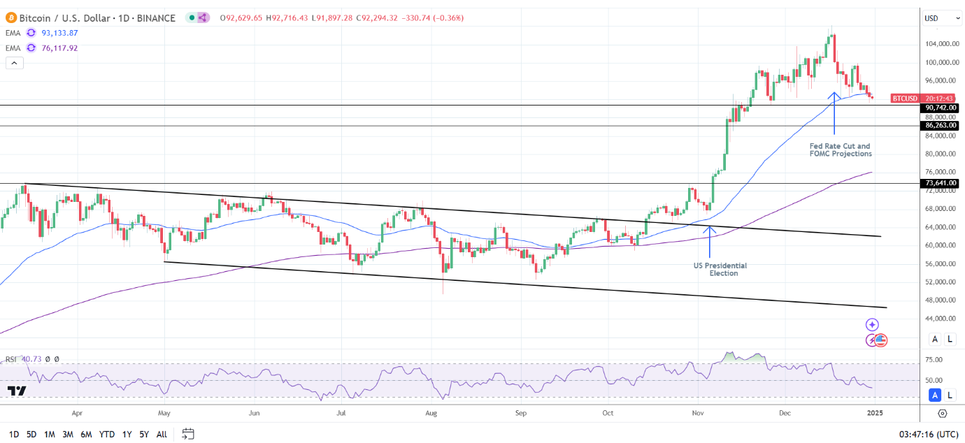 BTC Daily Chart sends bearish near-temr price signals.