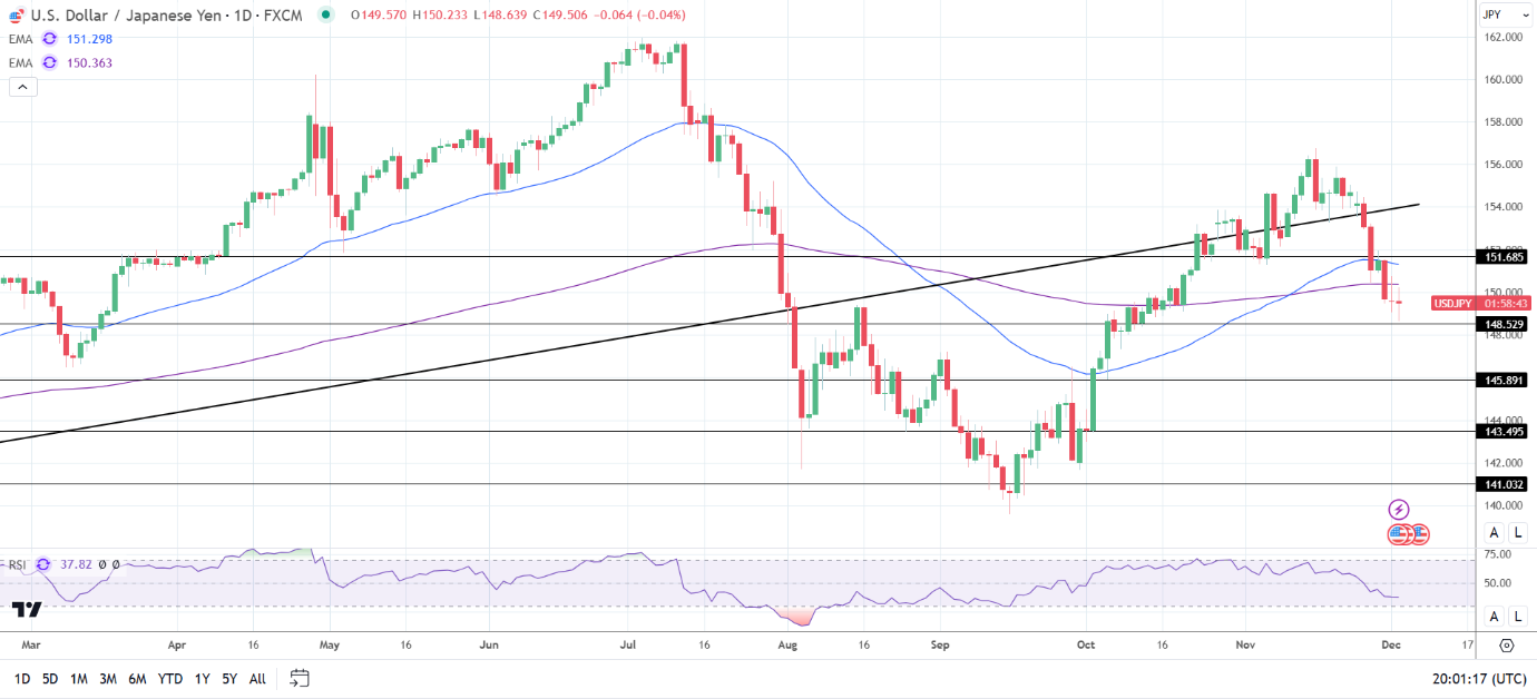 USD/JPY Daily Chart sends bearish price signals.