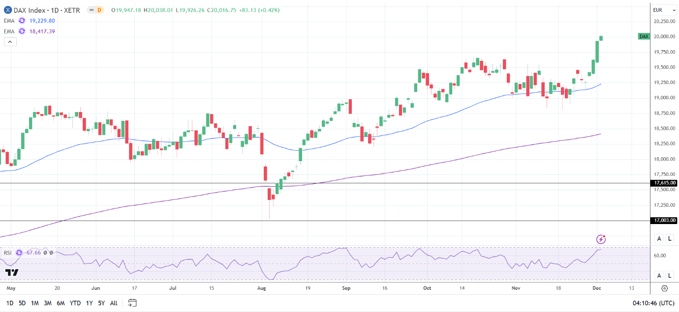 DAX Daily Chart sends bullish price signals.