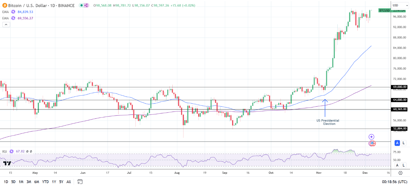 BTC Daily Chart sends bullish price signals.