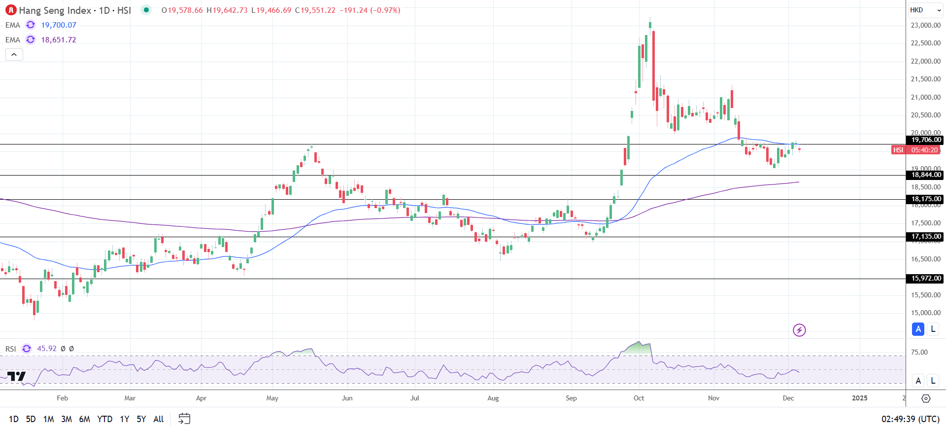 Hang Seng Index sees red.