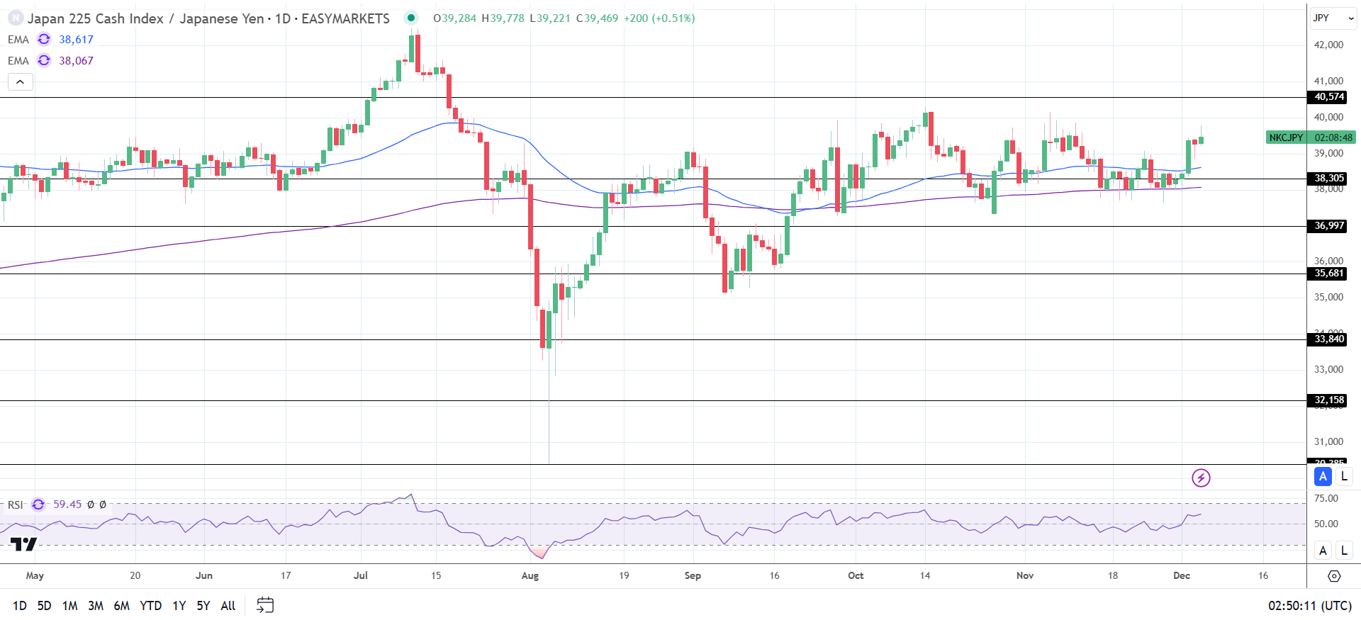 Nikkei advances on dovish BoJ chatter.