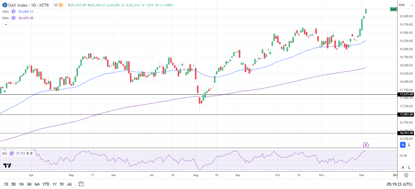 DAX Daily Chart sends bullish price signals.