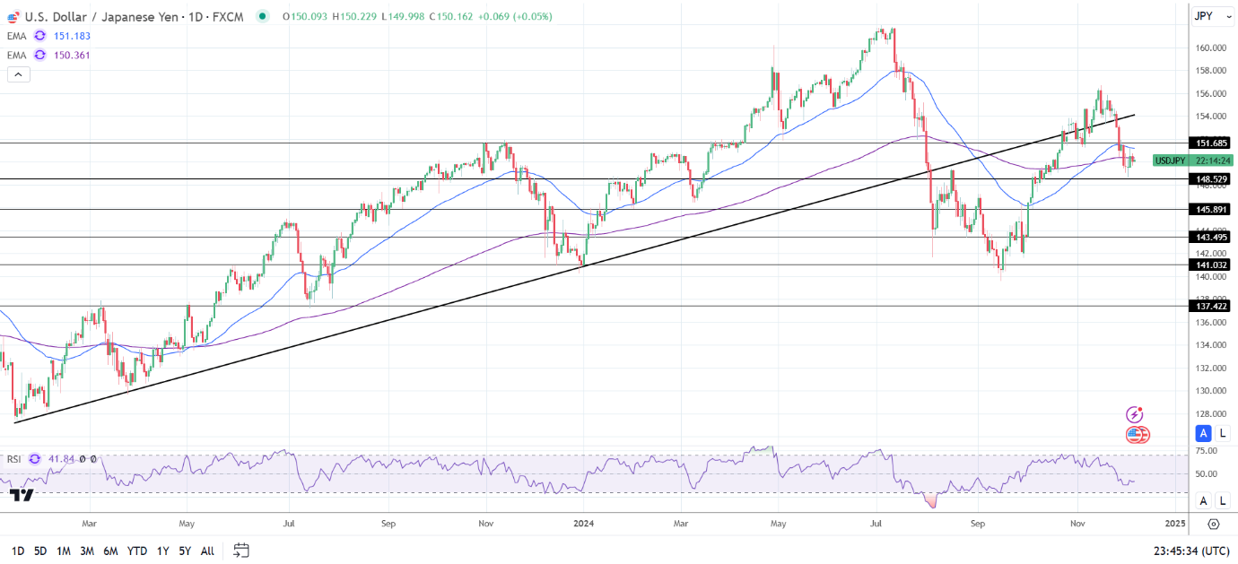 USD/JPY Daily Chart sends bearish price signals.