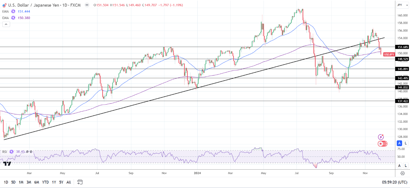 USD/JPY Daily Chart sends bearish price signals.