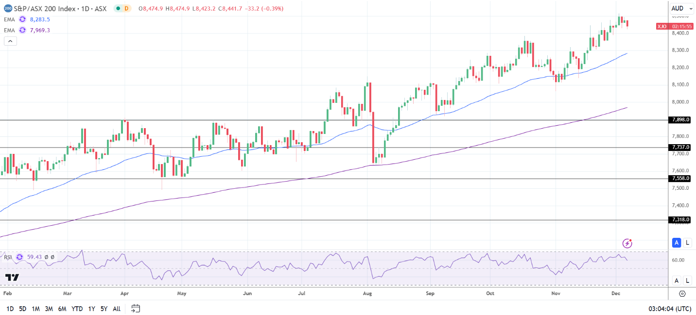 ASX 200 tracks the US markets lower.