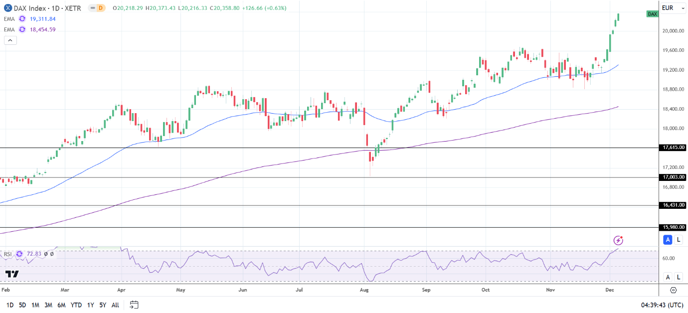 DAX Daily Chart sends bullish price signals.