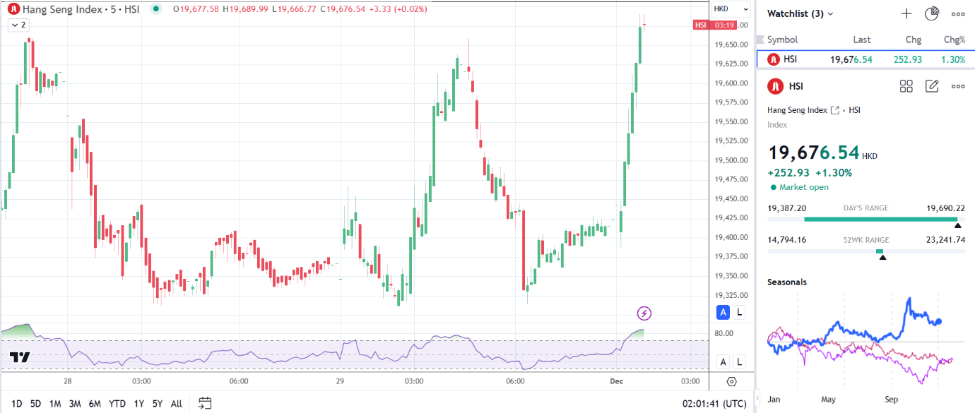 Hang Seng Index rallies on China's PMI