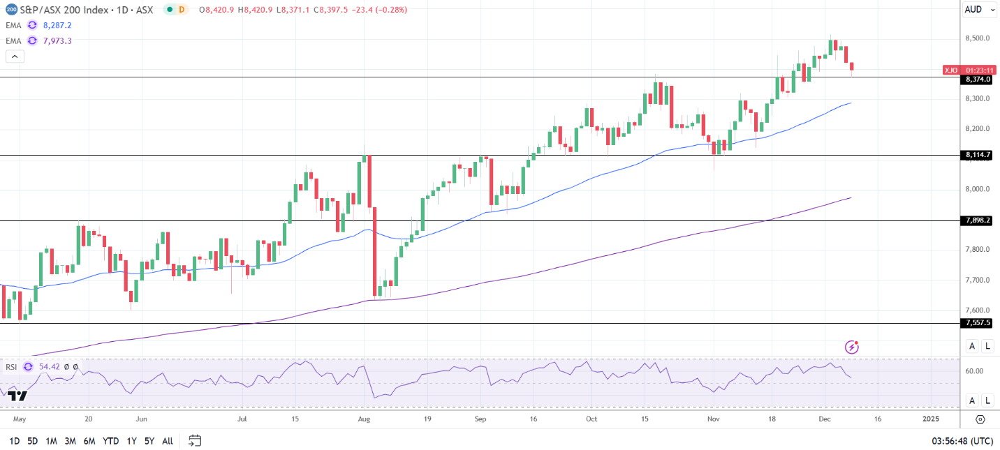 ASX 200 dips on China demand concens.