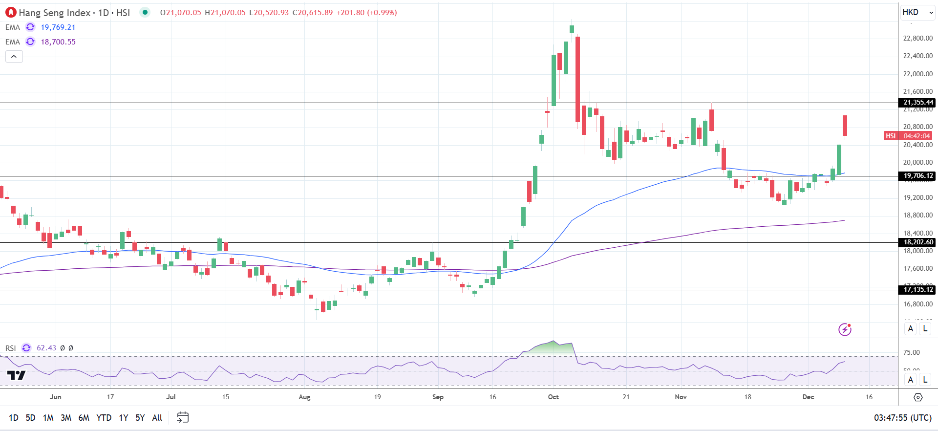 Hang Seng holds onto gains despite weak trade data.