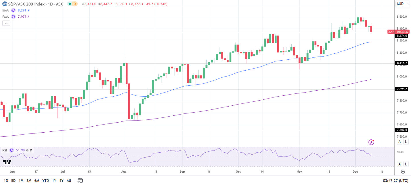 ASX 200 falls as tech and banking stocks retreat.