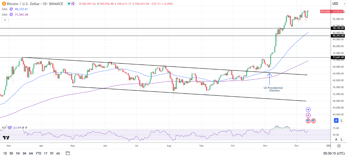 BTC Daily Chart sends bullish price signals.