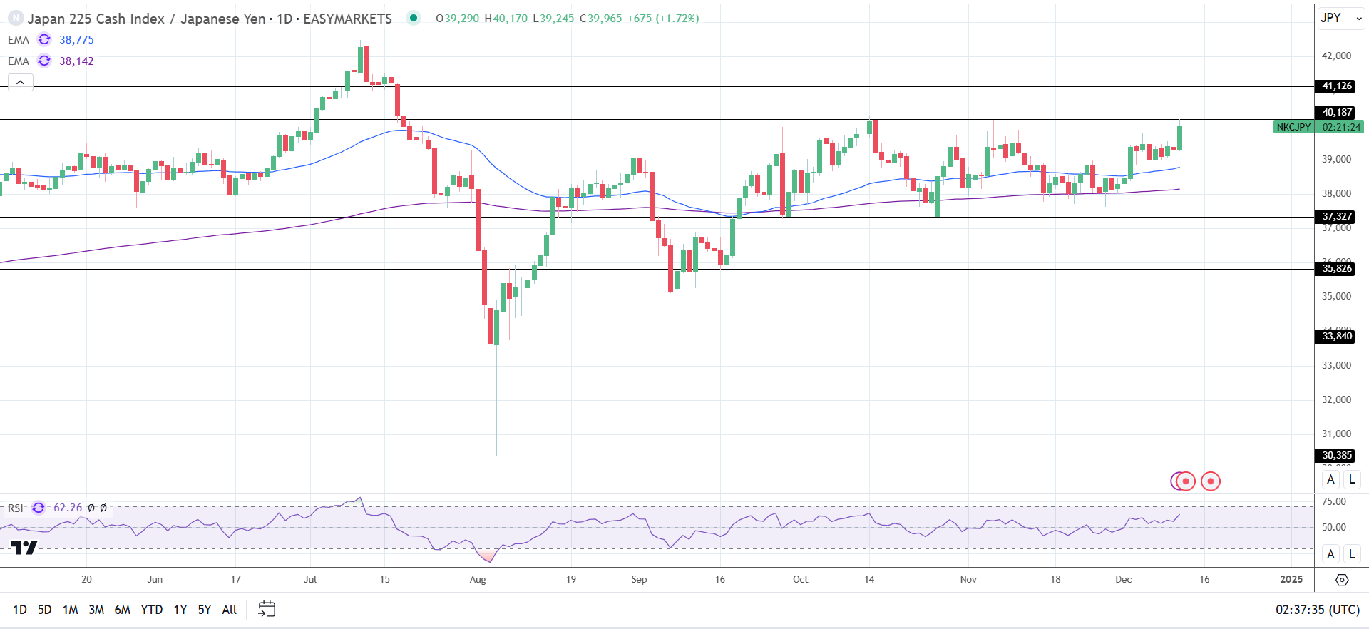 Nikkei rallies as USD/JPY returns to 152.