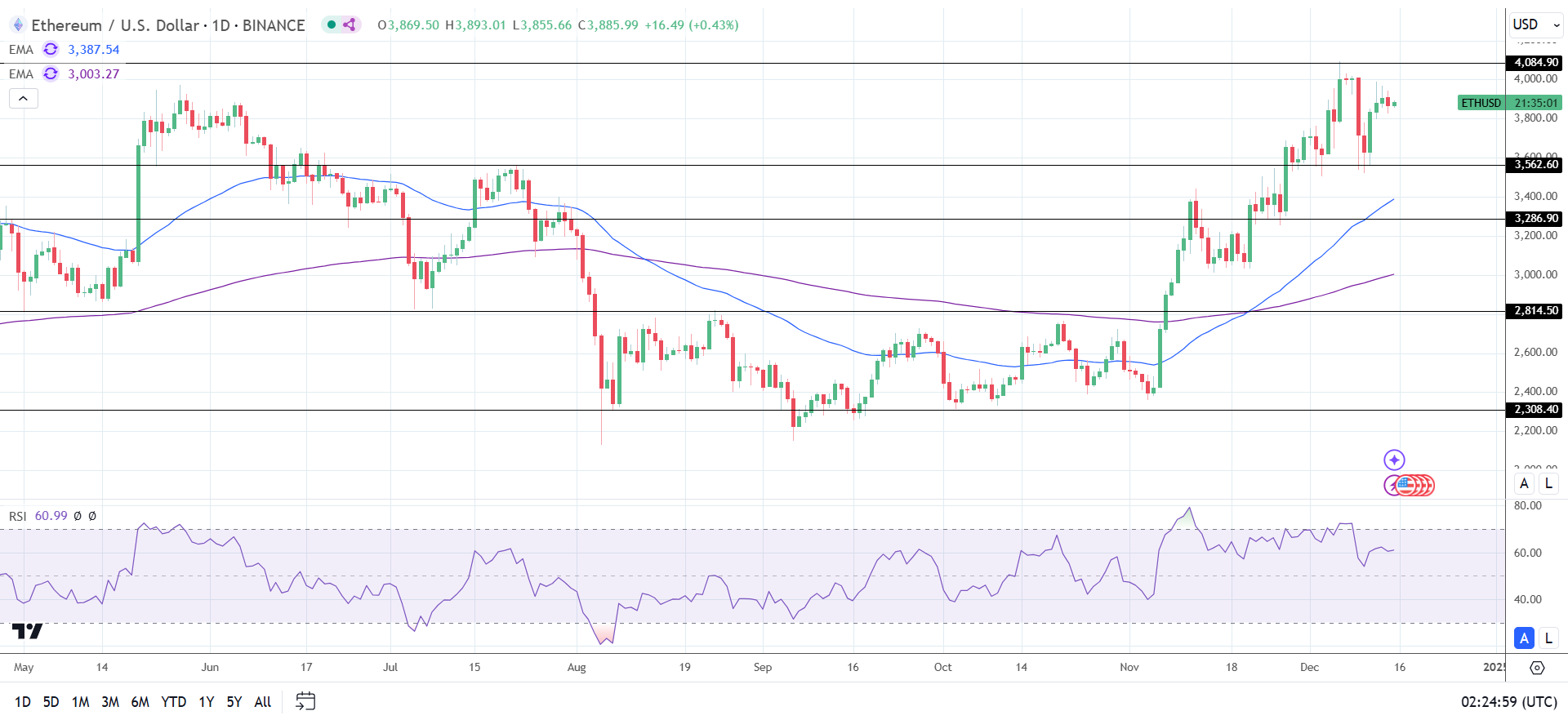 ETH Daily Chart sends bullish price signals.