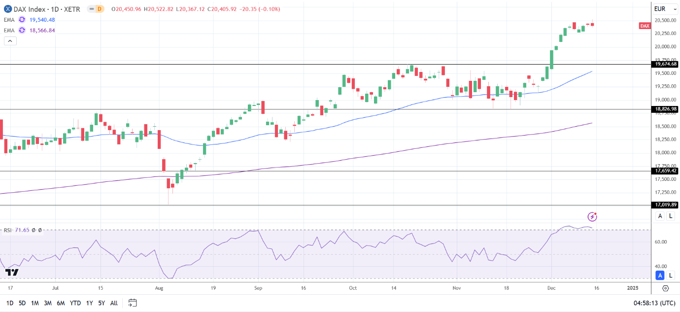 DAX Daily Chart sends bullish price signals.