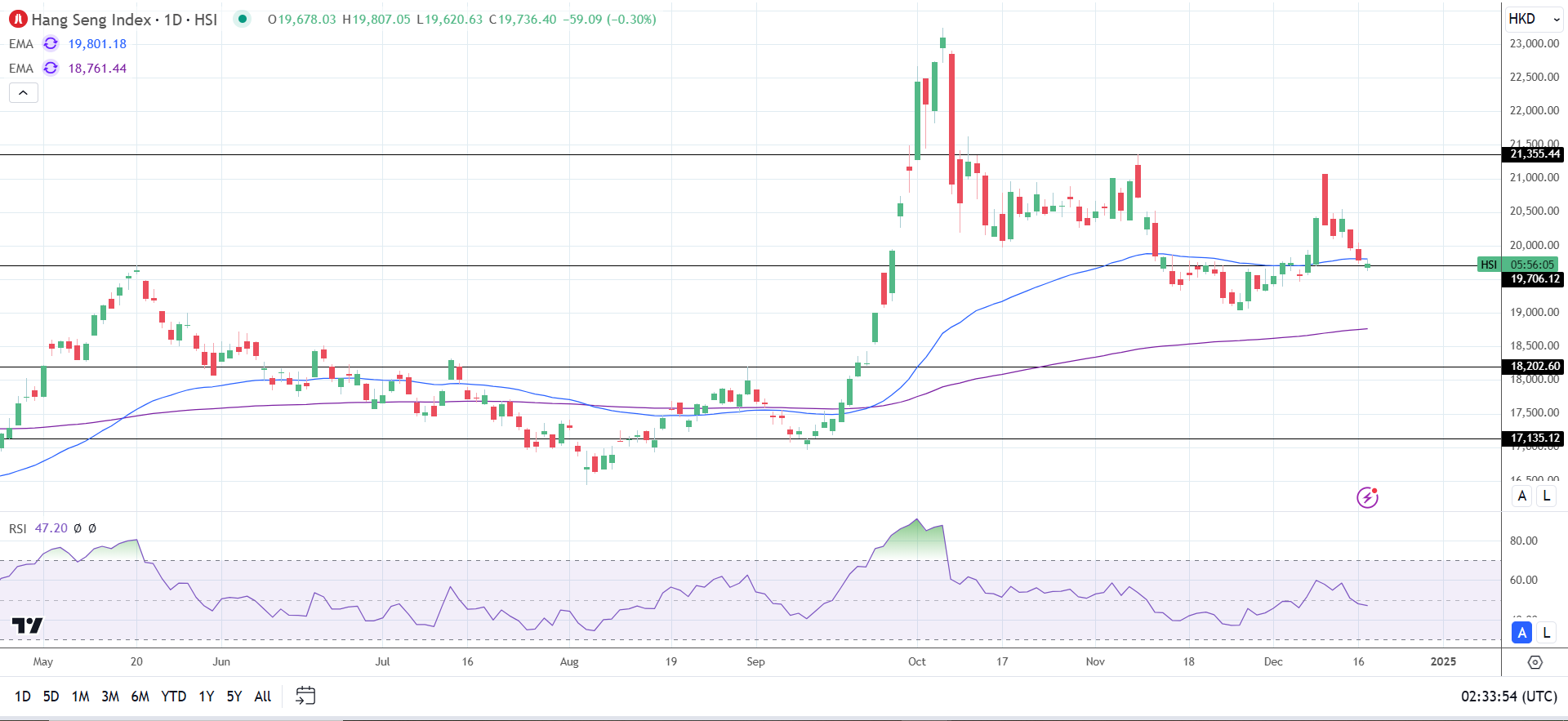 Hang Seng Index dips on Fed uncertainty.