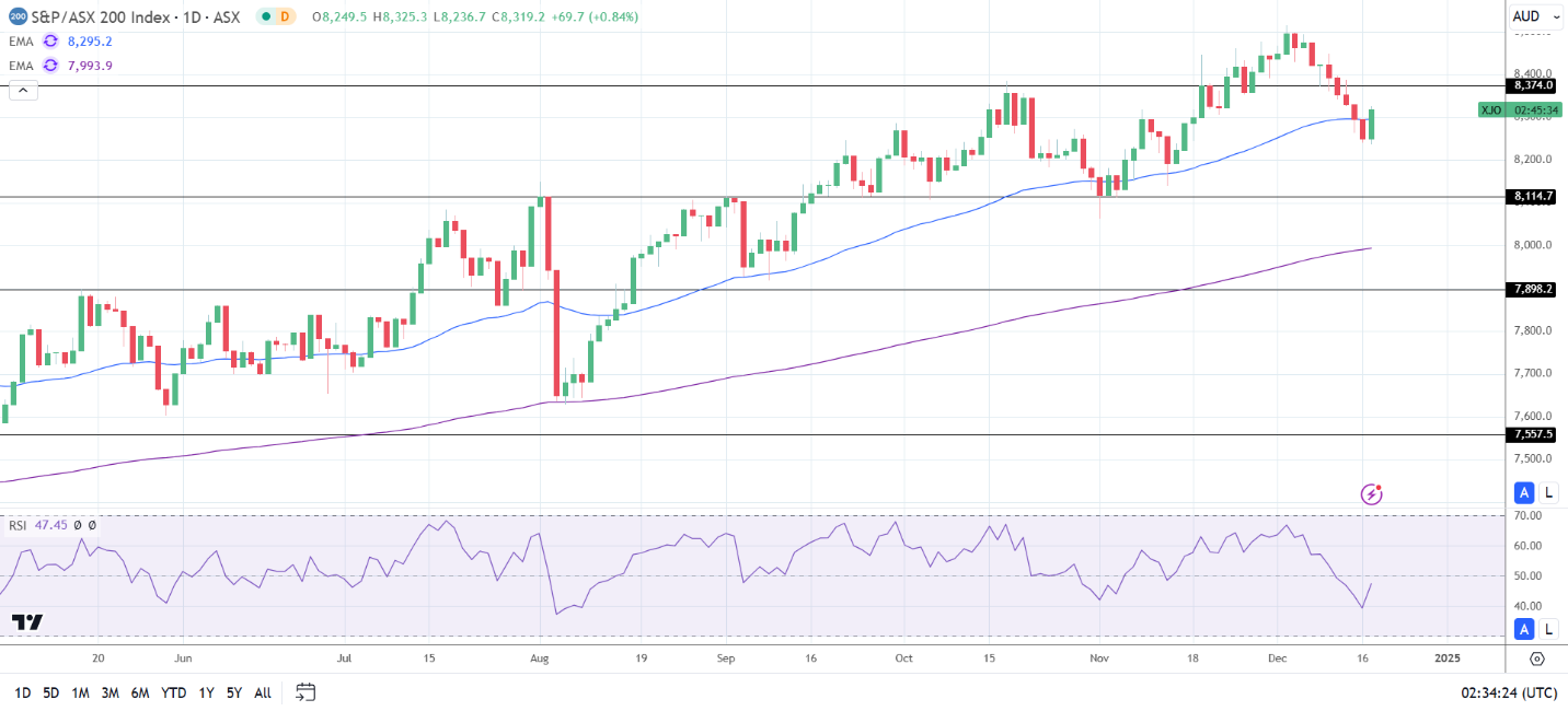 ASX 200 to end extended losing streak.