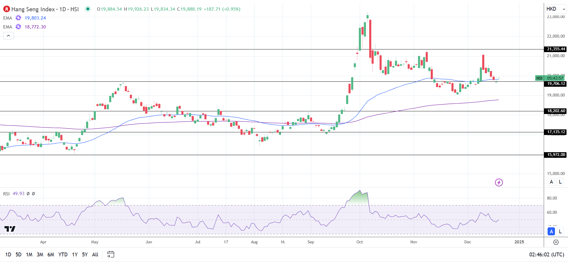 Hang Seng Index advances on new stimulus announcements.