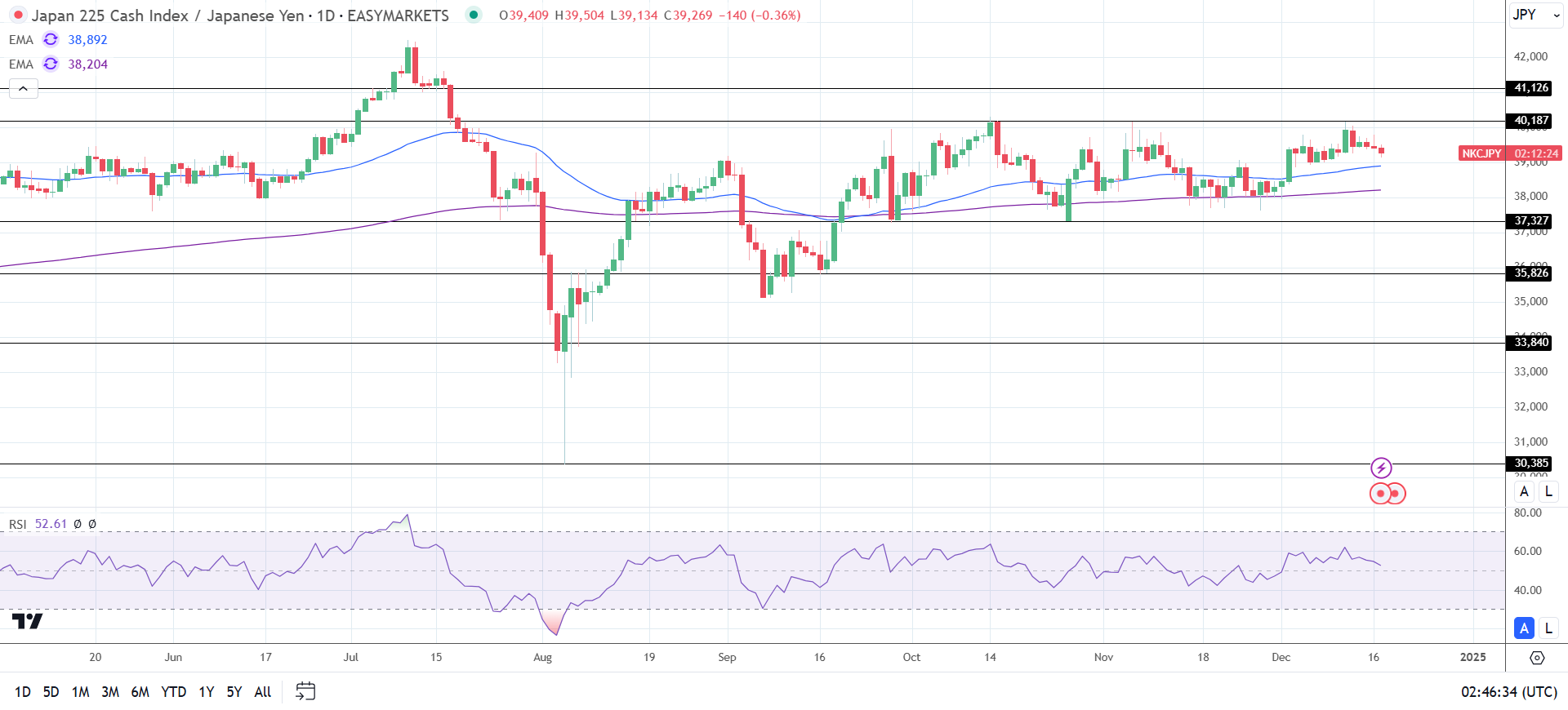 Nikkei Index falls as Yen gains.