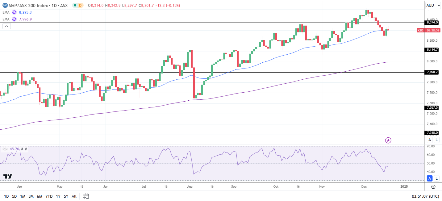 ASX 200 trends lower pre-Fed.