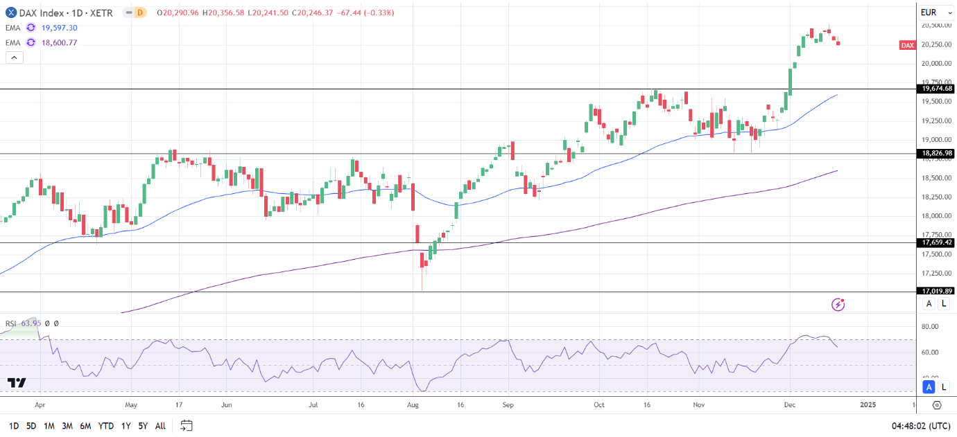 DAX Daily Chart sends bullish price signals.