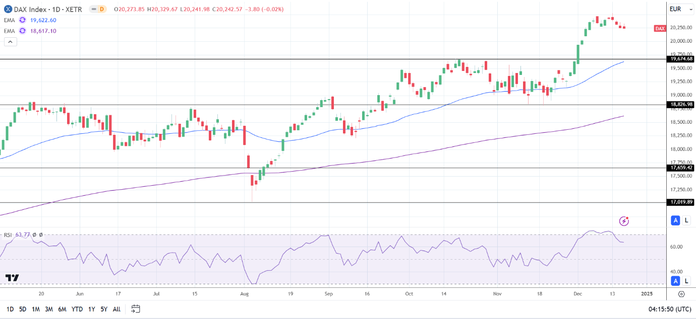 DAX Daily Chart sends bullish price signals.