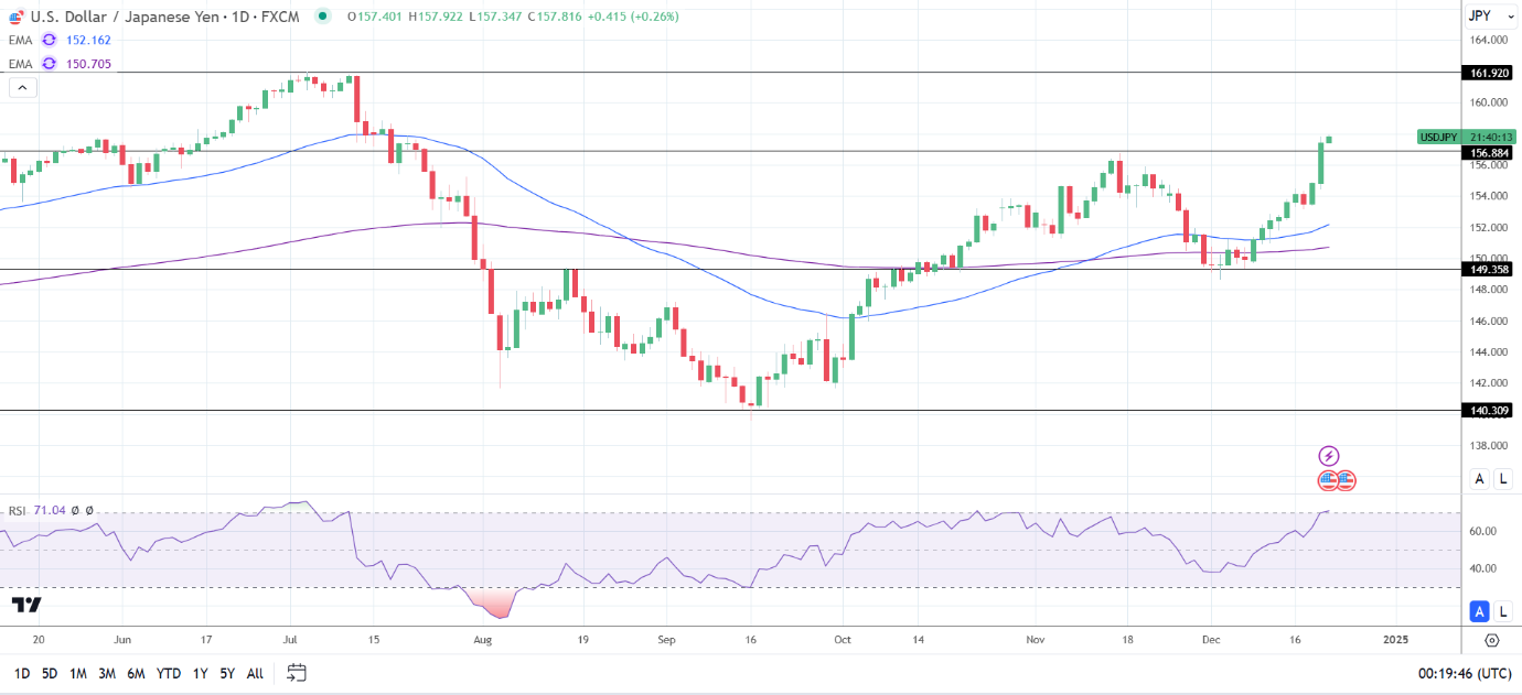 USD/JPY Daily chart sends bullish price signals.