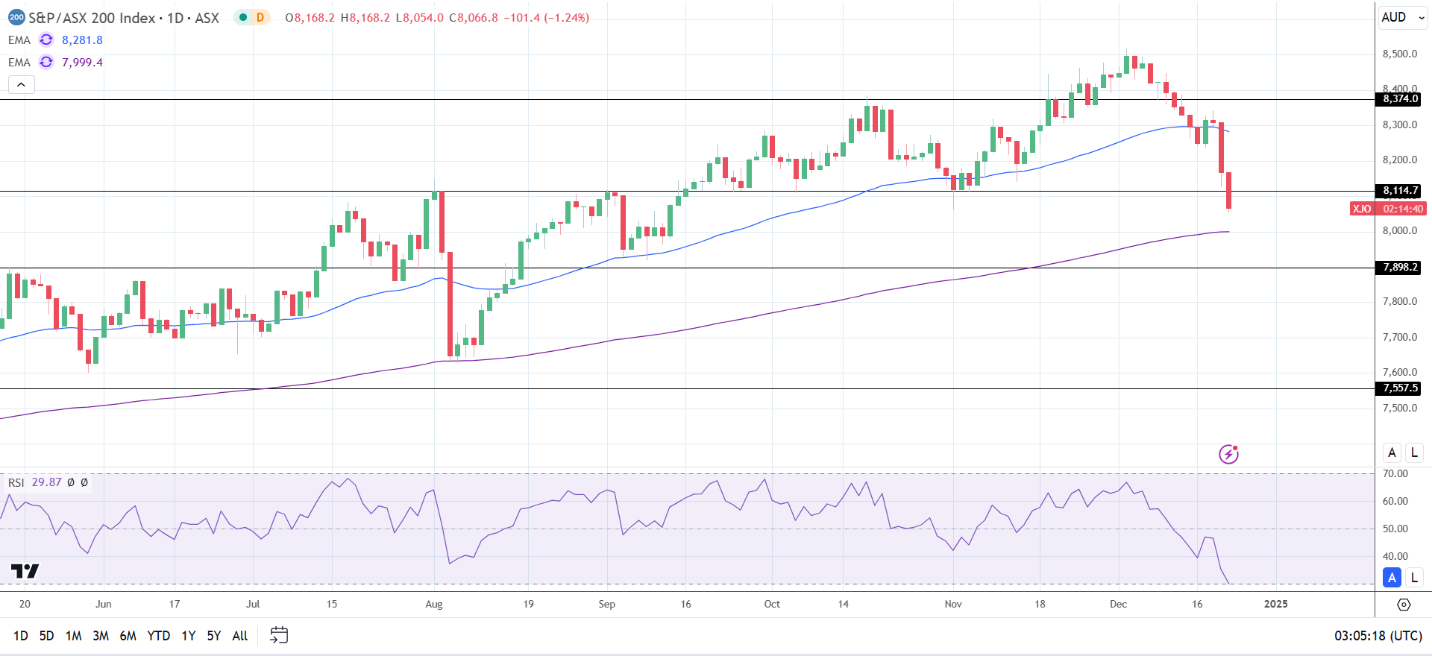 ASX 200 slides.