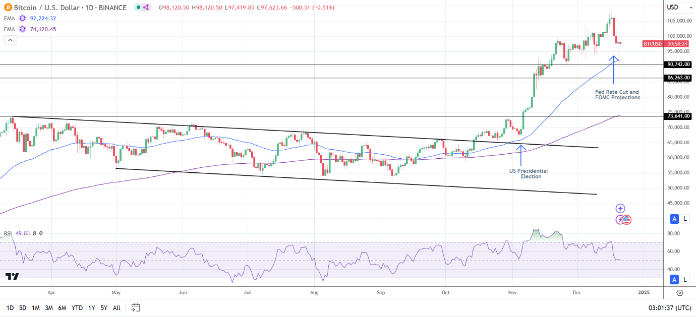 BTC Daily Chart sends bullish price signals.