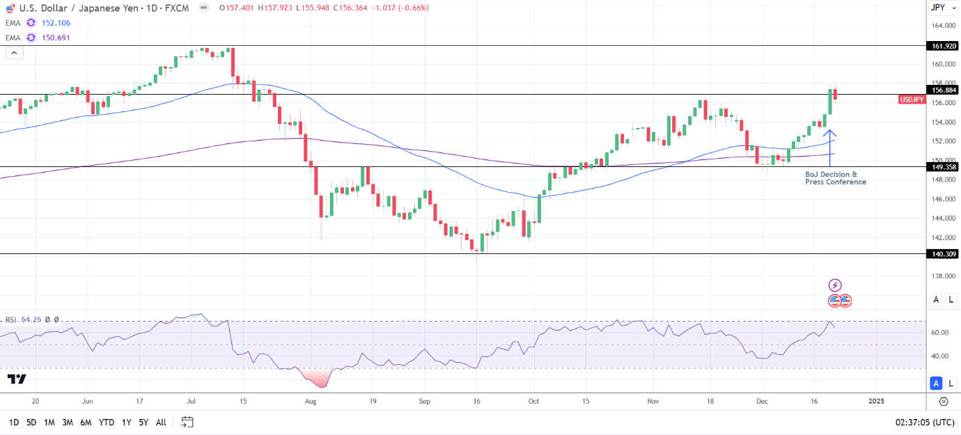 USD/JPY Daily chart sends bullish price signals.