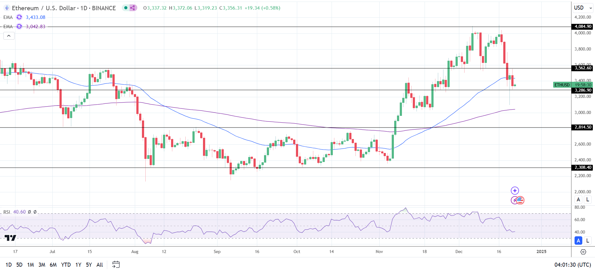 ETH Daily Chart sends bulish longer-term price signals.