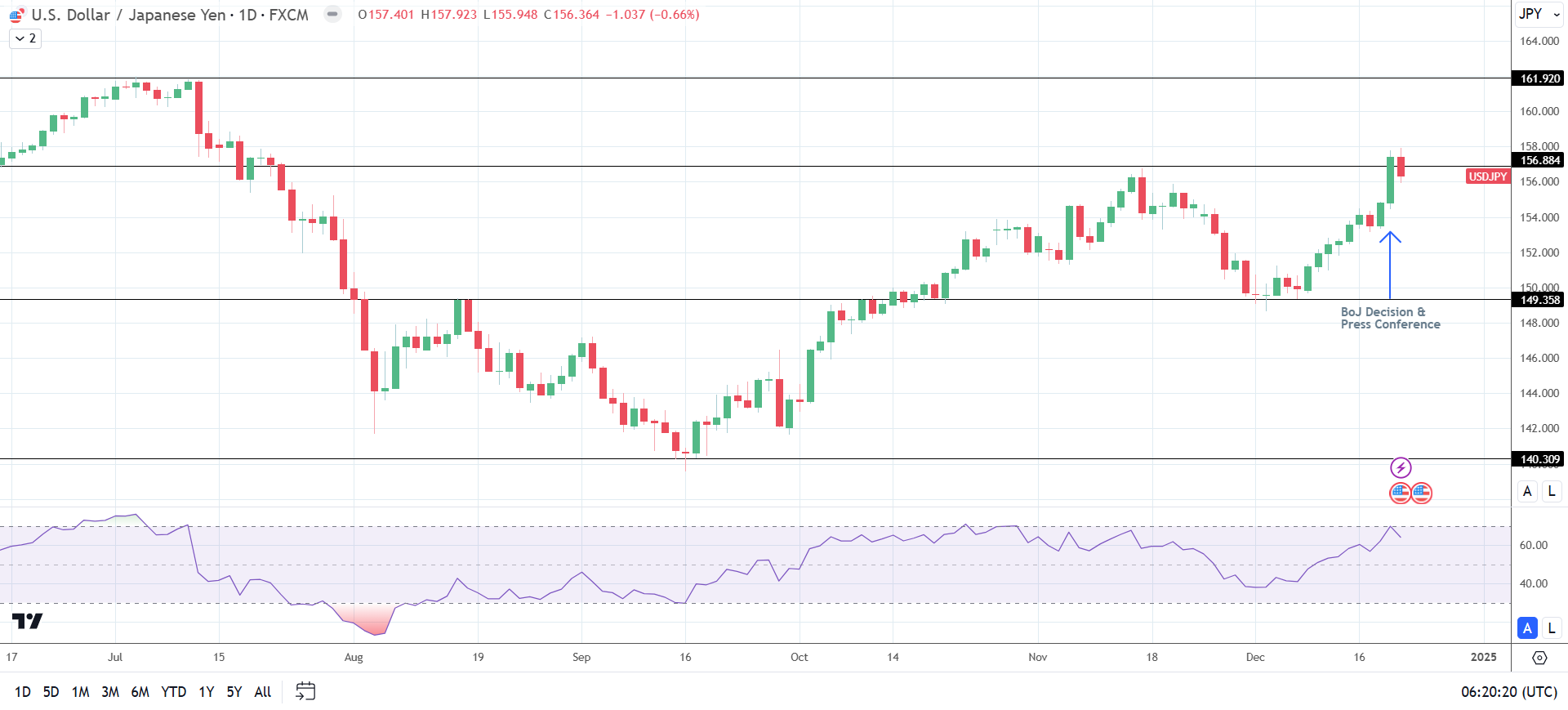 BoJ pause drives USD/JPY higher.