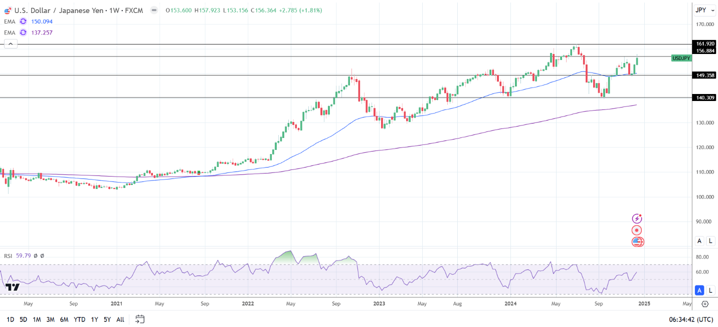 USD/JPY set for a choppy 2025.