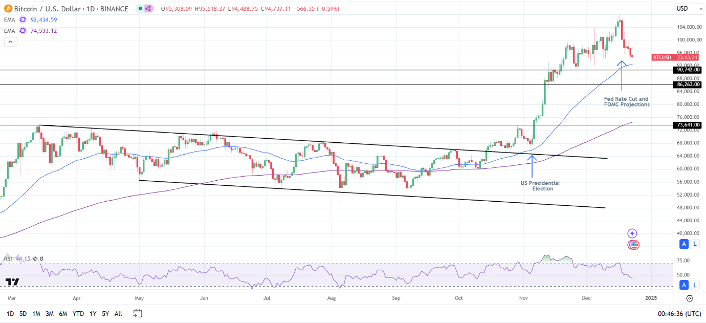 BTC Daily Chart sends bullish price signals.