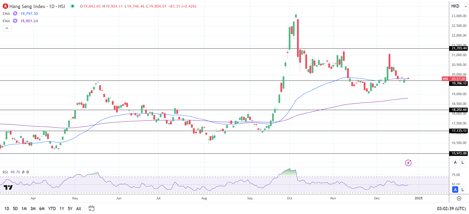 Hang Seng Index advances.