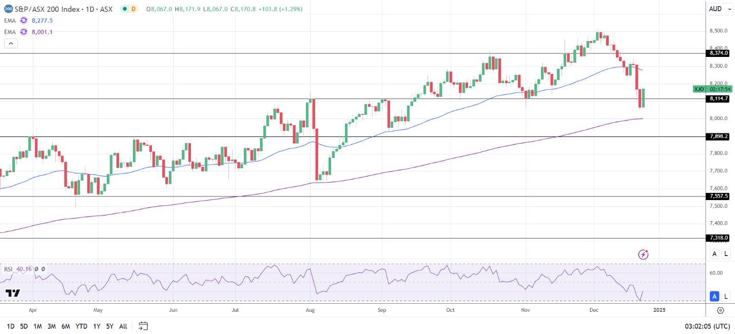 ASX 200 tracks US market gains.