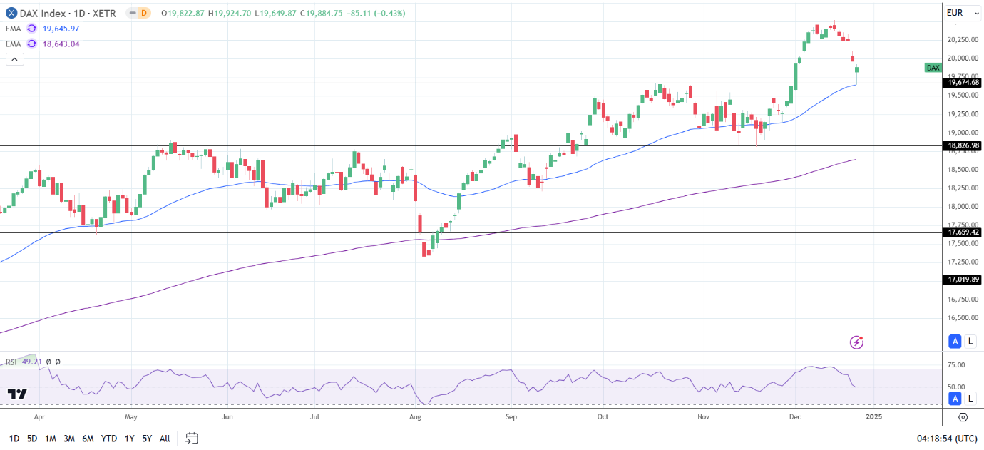 DAX Daily Chart sends bullish price signals.