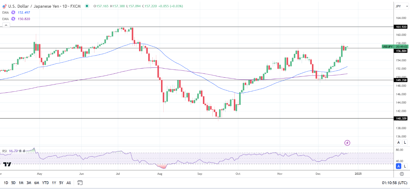 USD/JPY Daily chart sends bullish price signals.