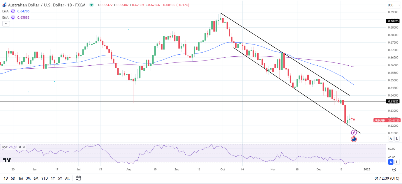 AUD/USD Daily Chart sends bearish price signals.