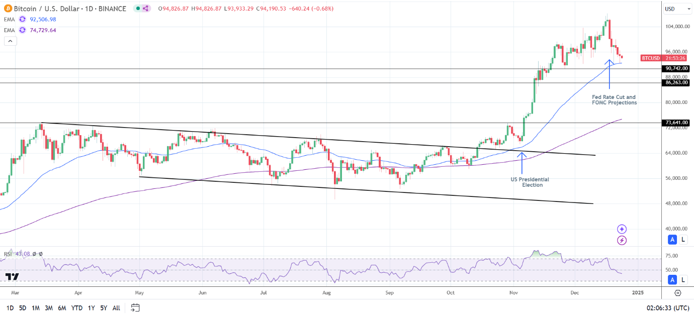 BTC Daily Chart sends bullish price signals.