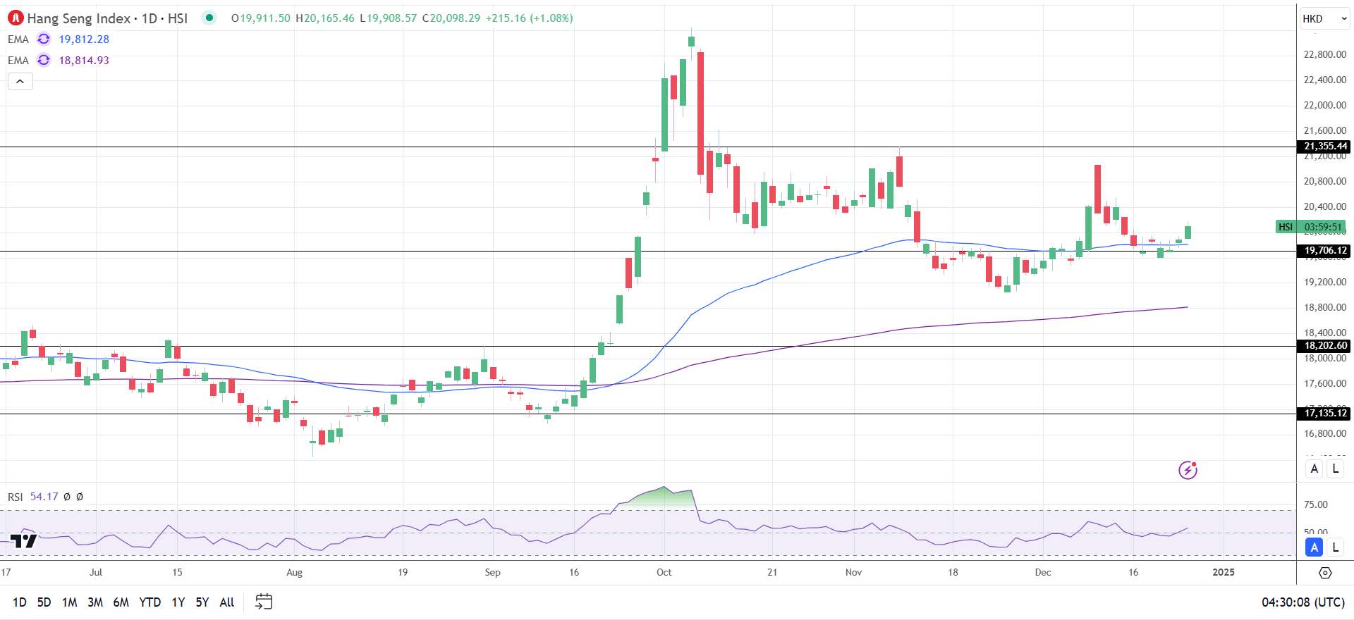 Hang Seng Index trends higher.