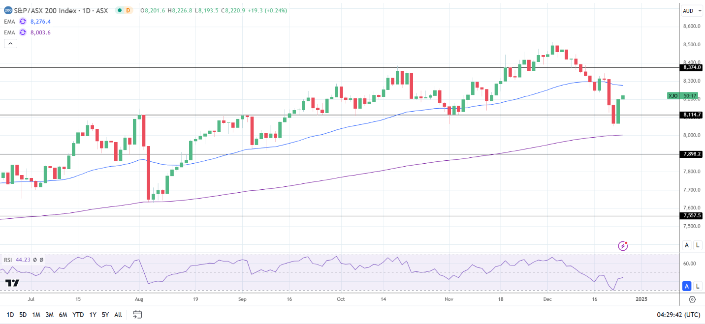 ASX 200 finds support.