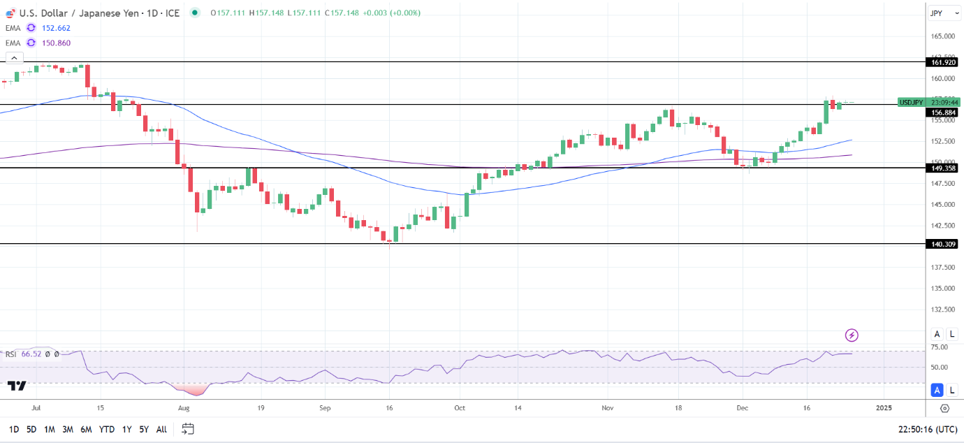 USD/JPY Daily chart sends bullish price signals.