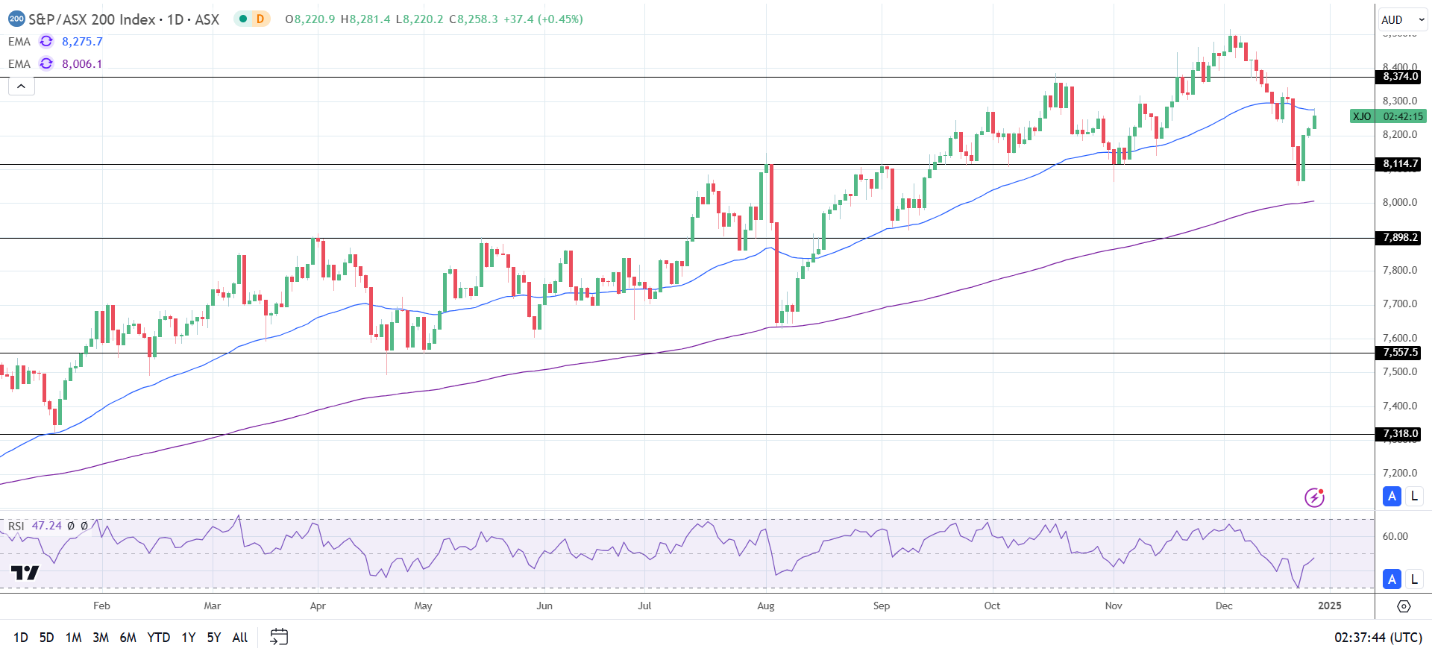 ASX 200 Eyes three-day winning streak.