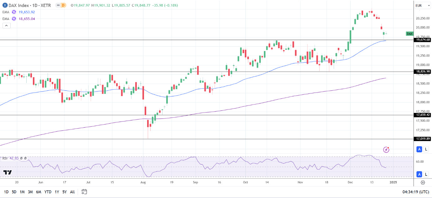 DAX Daily Chart sends bullish price signals.