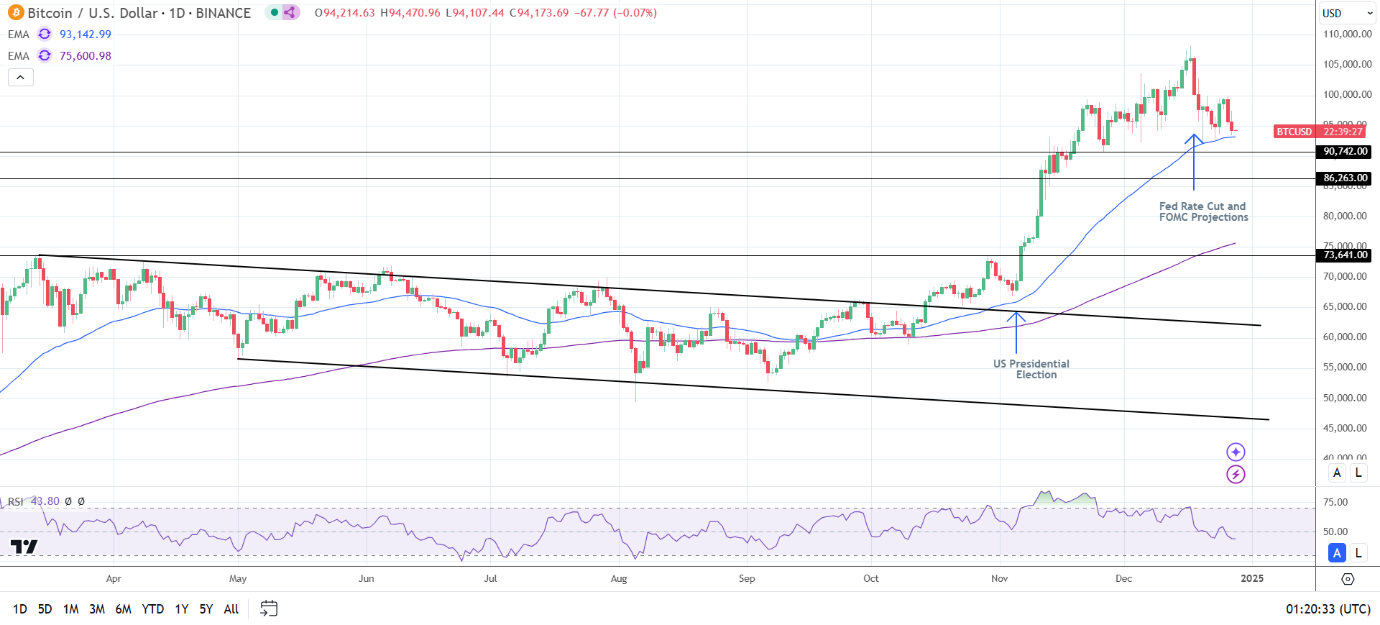 BTC Daily Chart sends bullish price signals.