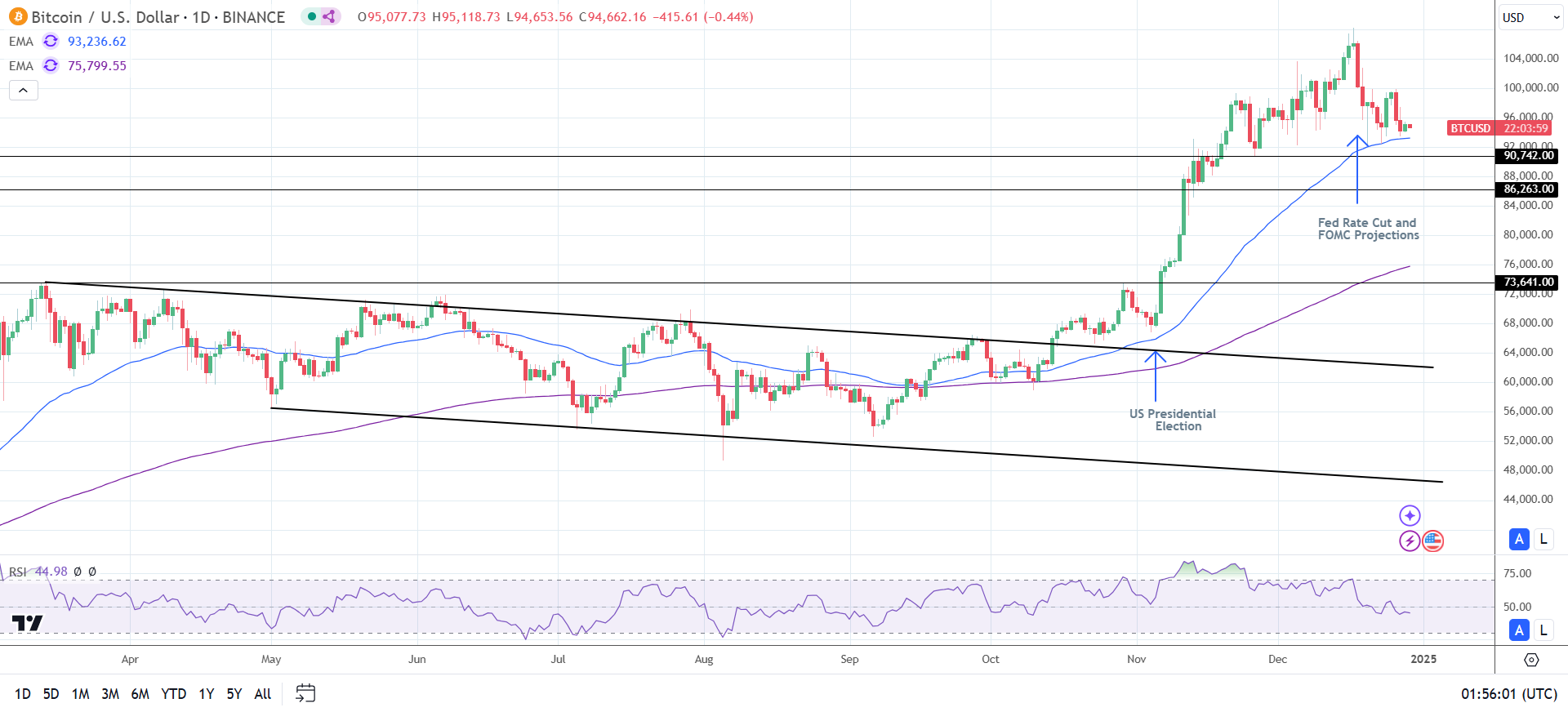 BTC Daily Chart sends bullish price signals.