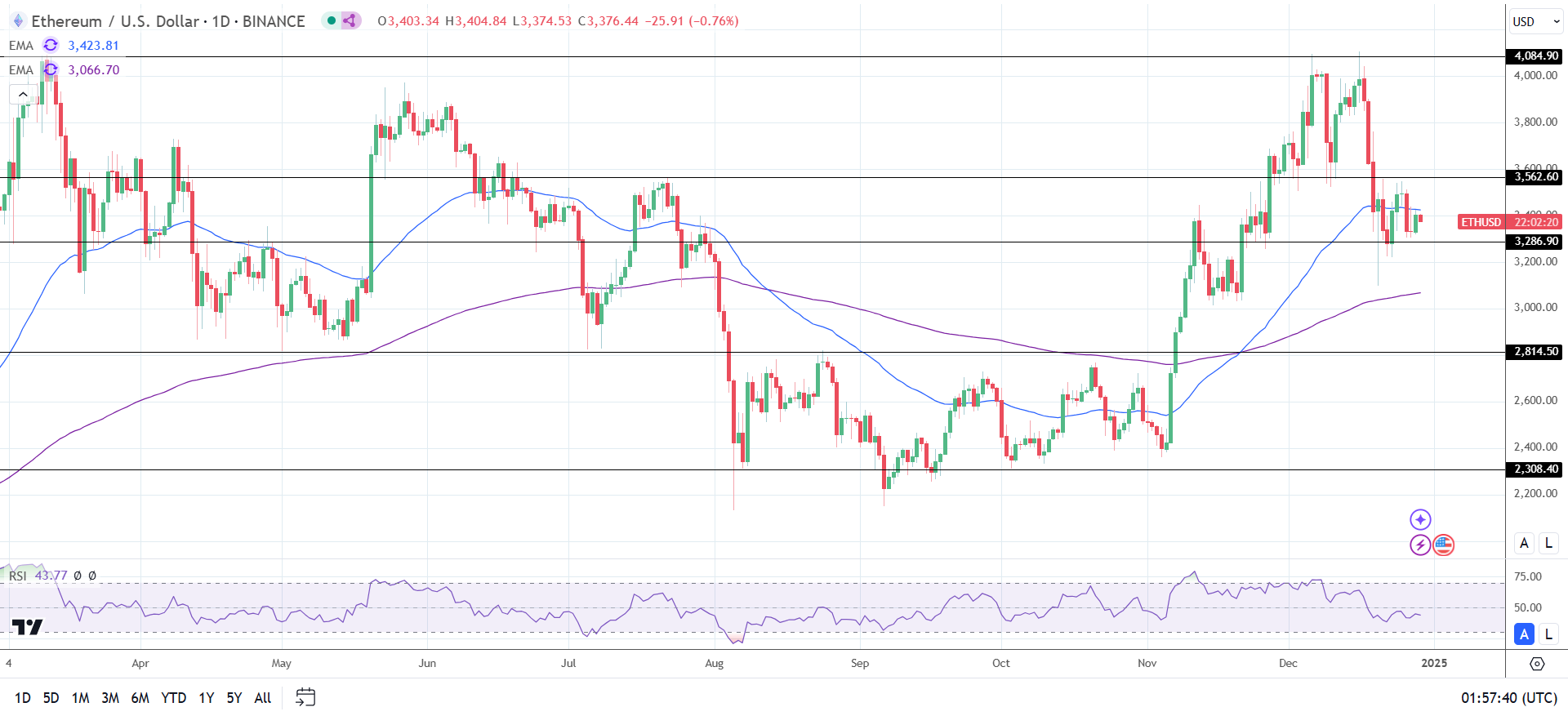 ETH Daily Chart sends bearish near-term price signals.