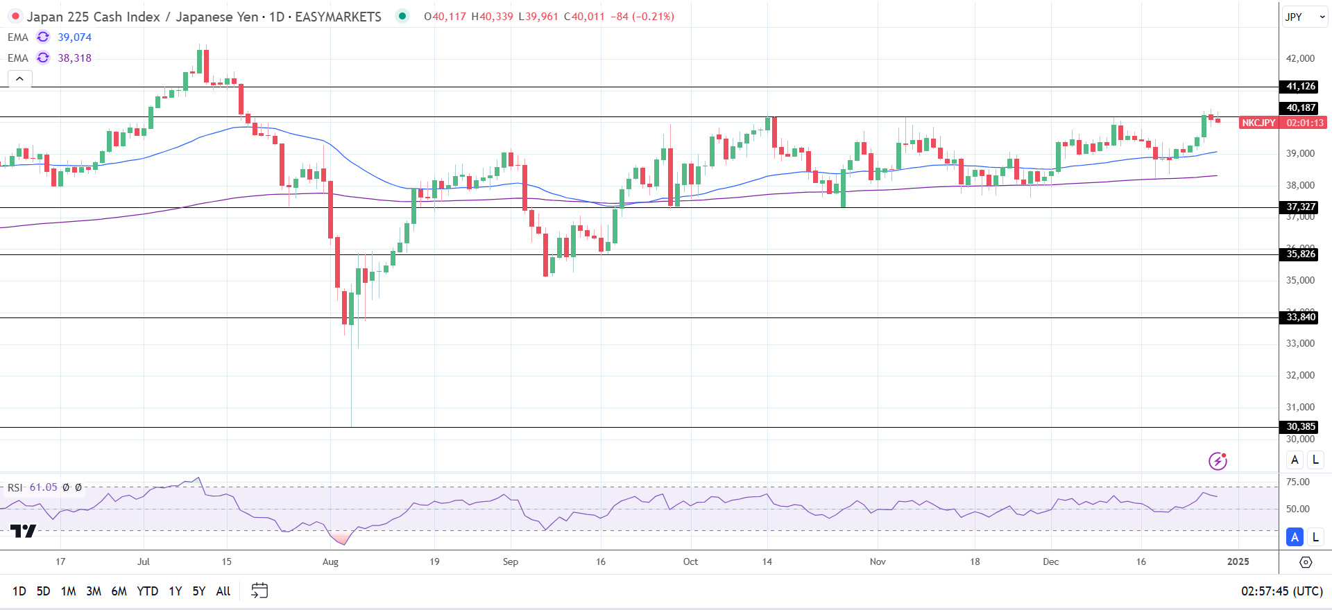 Nikkei falls amid BoJ policy uncertainty.